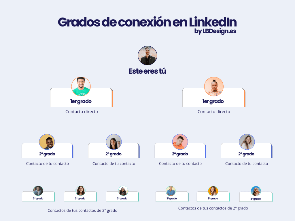 Grados de conexión en LinkedIn Grados de conexión de contactos en LinkedIn